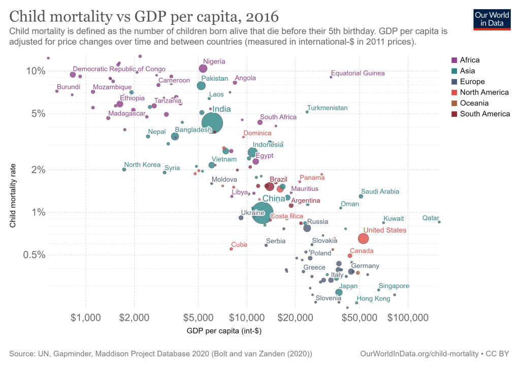 La povertà nel mondo