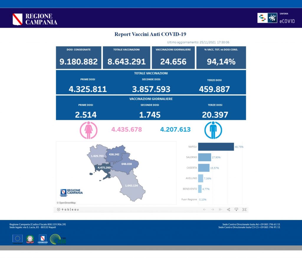 Positivi e vaccinati in Campania il 26 novembre