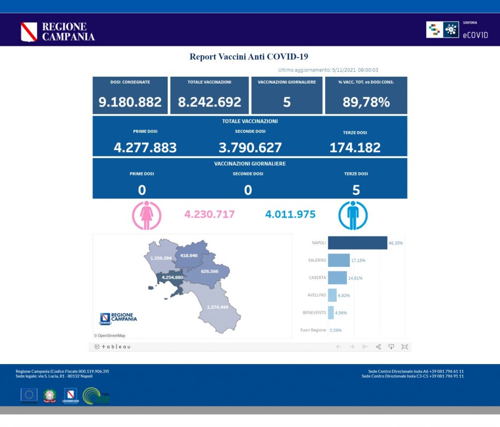 Positivi e vaccinati in Campania il 5 novembre