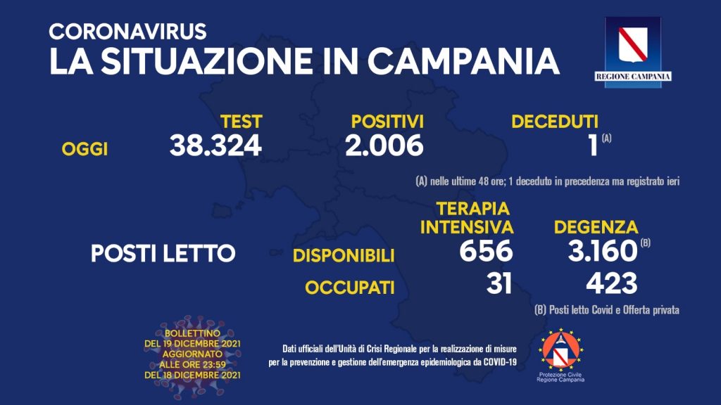 Positivi e vaccinati in Campania del 19 Dicembre