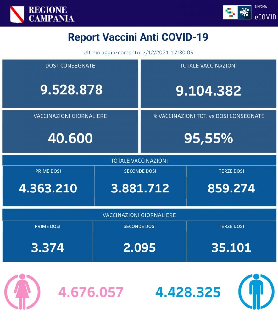 Positivi e vaccinati in Campania l'8 dicembre