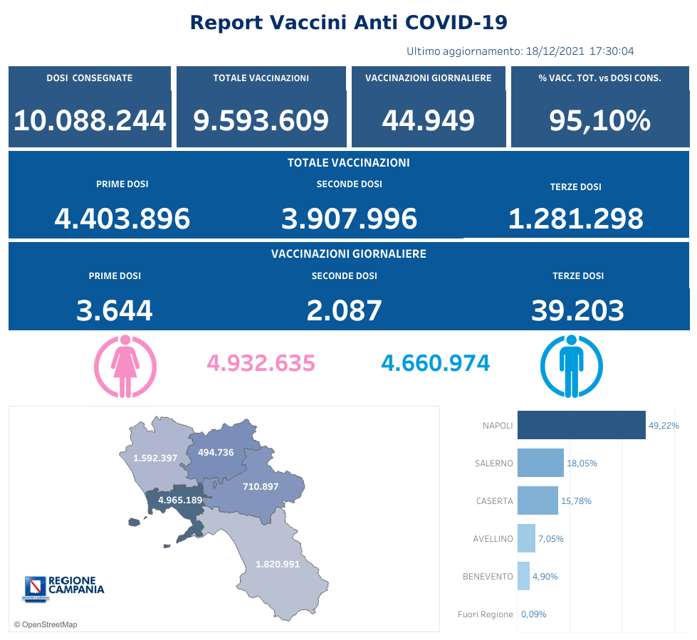 Positivi e vaccinati in Campania del 19 Dicembre