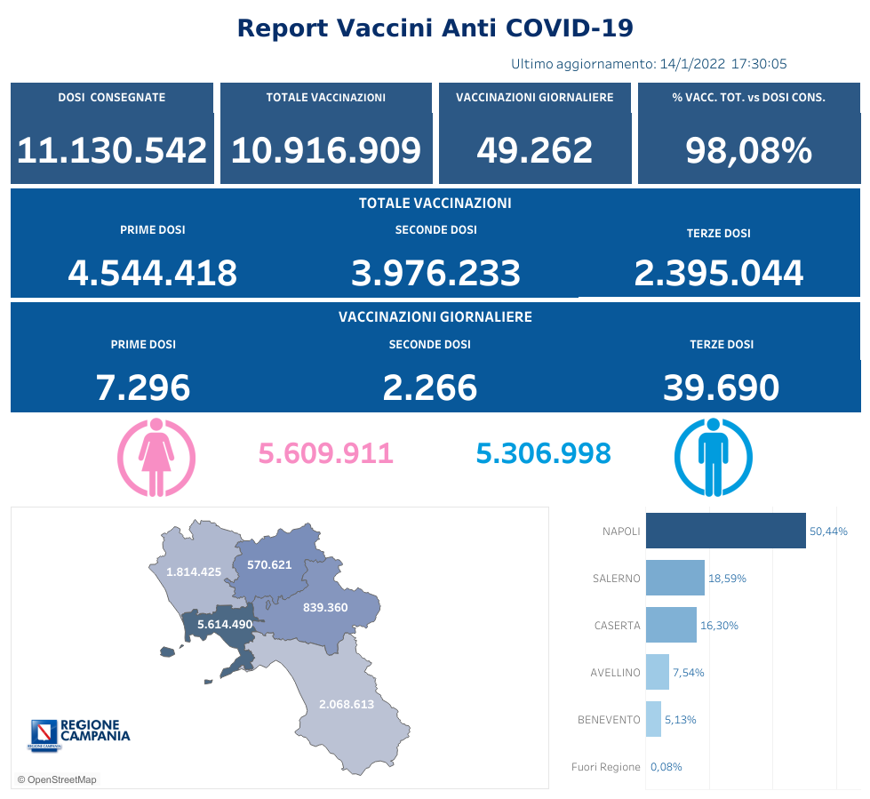 Positivi e vaccinati in Campania del 15 Gennaio