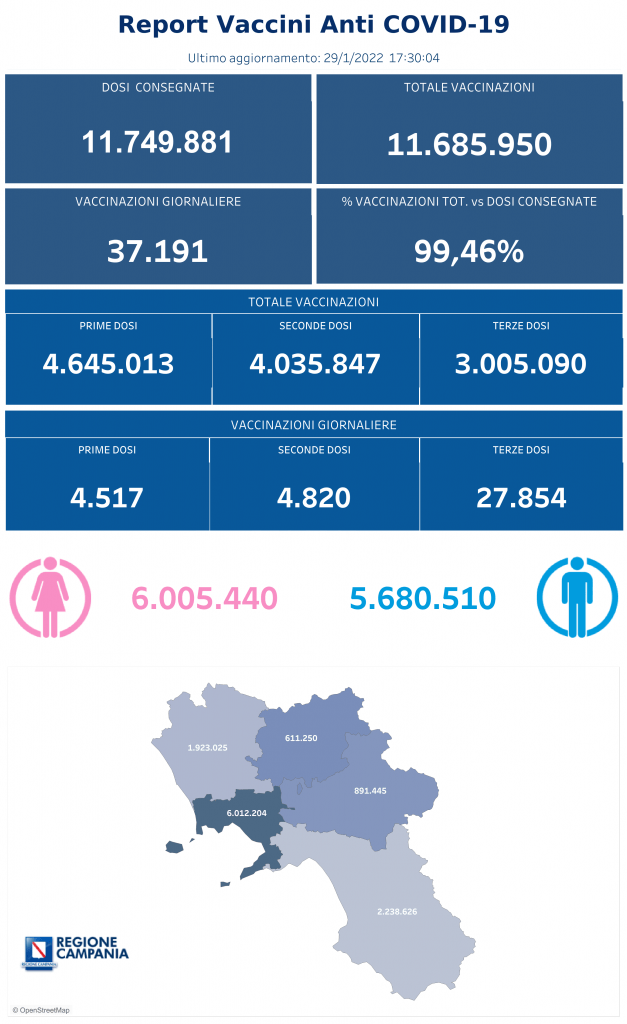 I positivi e i vaccinati in Campania del 30 Gennaio