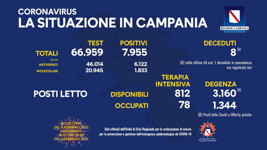 Positivi e vaccinati in Campania del 6 Febbraio