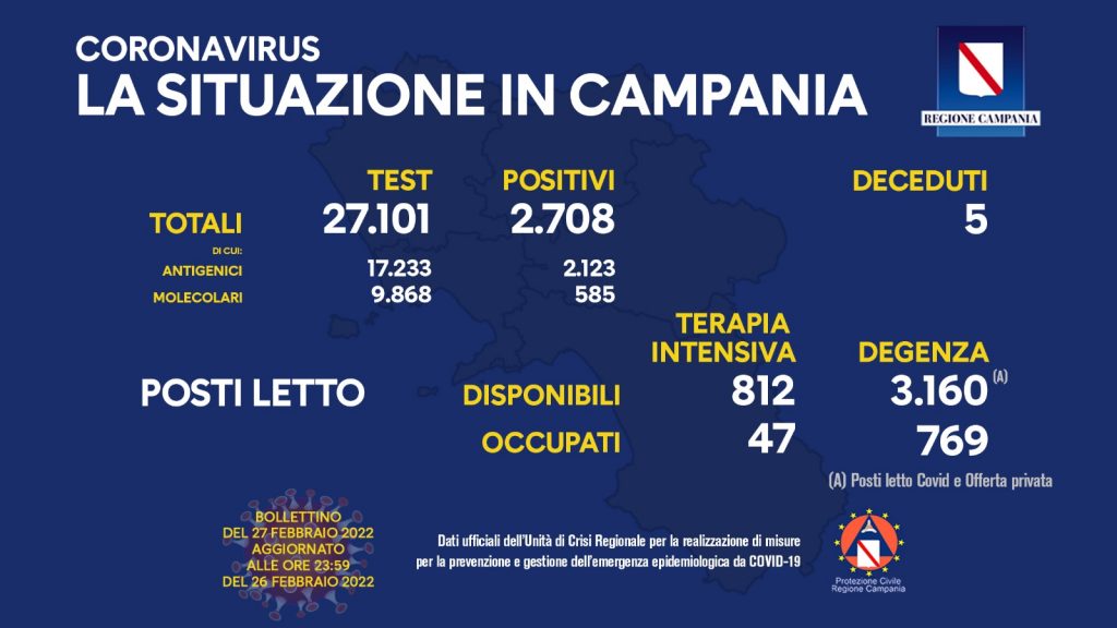 Positivi e vaccinati in Campania del 27 Febbraio