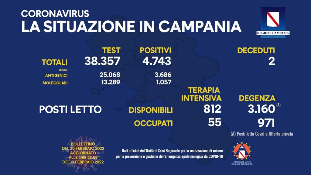 Positivi e vaccinati in Campania del 20 Febbraio