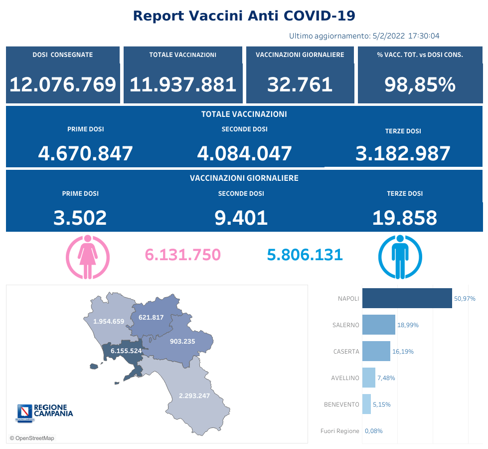 Positivi e vaccinati in Campania del 6 Febbraio