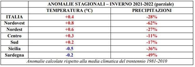 Siccità sempre più grave, l'Italia ha sete