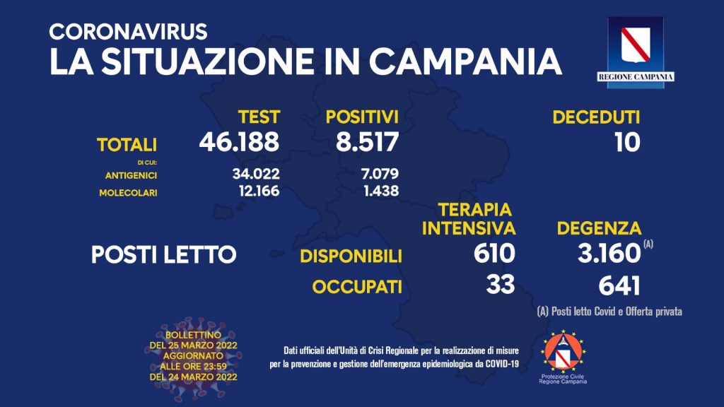 Positivi e vaccinati in Campania del 25 Marzo