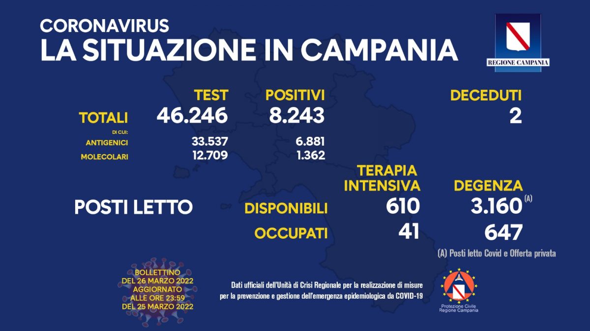 Positivi e vaccinati in Campania 26 Marzo