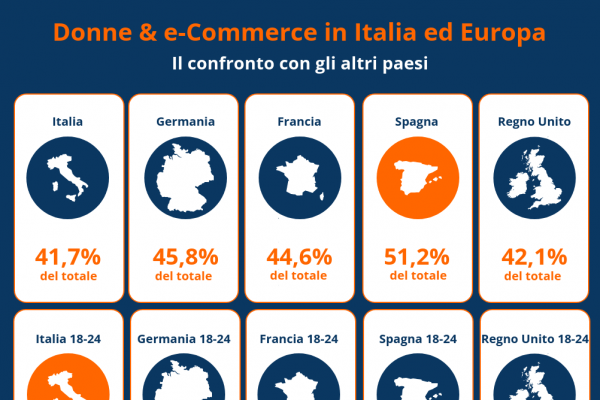 Nel corso degli ultimi 12 mesi, il 41,7% di ricerche online è stato effettuato da donne[1], un passo in avanti per colmare quel divario legato al genere nell’utilizzo dell’e-commerce in Italia. Lo ha reso noto idealo – portale internazionale leader in Europa nella comparazione prezzi – che nella sua ultima indagine ha voluto tracciare un vero e proprio identikit della donna digitale, portando alla luce dettagli molto interessanti. Verso la parità digitale. Nell'ultimo anno, le ricerche effettuate dalle donne sono, quindi, state pari al 41,7% a fronte del 58,3% delle ricerche maschili. Rispetto a due anni fa, la presenza online femminile in Italia è cresciuta del +29,1%[2], ma la strada per la parità digitale è ancora lunga. Secondo quanto emerso dai dati messi a disposizione da idealo, gli altri paesi europei hanno potuto contare su una presenza femminile più massiccia. Nel Regno Unito, le donne digitali sono state il 42,1% nel corso degli ultimi 12 mesi, in Francia il 44,6%, in Germania il 45,8%, mentre in Spagna hanno raggiunto quota 51,2%, superando il mondo maschile[3]. Età. In Italia, la fascia d’età femminile più digitale è quella tra i 25 e i 34 anni (24,8%), seguita da quella 35-44 (23,8%) e da quella 45-54 (17,8%). Va però sottolineato come la fascia di ragazze tra i 18 e i 24 anni, che rappresenta il 16,3% del totale, è quella cresciuta di più nel corso dell’ultimo anno, avendo fatto registrare un balzo del +26,3% rispetto all’anno precedente[4]. Si tratta di un primato tutto nostrano: L’Italia, infatti, è il paese che ha fatto registrare i numeri più incoraggianti rispetto alla presenza femminile online della fascia 18-24, basti pensare che nel Regno Unito si attesta attorno al 12,6% ed in Spagna al 7,2%[5]. Come e quando si naviga. Le ricerche online femminili sono sempre più legate al mobile, oltre 4 donne su 5 infatti utilizzano lo smartphone per effettuare le proprie ricerche online[6]. Il giorno preferito? La domenica sera, tra le 21 e le 22. Fanno eccezione solo le ragazze tra i 18 e i 24 anni che prediligono, invece, il lunedì sera. Interessi. Le passioni online del mondo femminile, nel corso dell’ultimo anno, hanno interessato principalmente il mondo degli elettrodomestici, quello degli smartphone e l’universo delle scarpe (principalmente sneakers e scarpe sportive). L’area di maggiore interesse però è stata quella dell’elettronica (41,8%), ben distanziata da “moda & accessori” (13,6%), “arredamento & giardino” (10,9%), “salute & bellezza” (10,7%) e “sport & outdoor” (9,7%)[7]. La passione per l’elettronica è confermata anche nel resto d’Europa: occupa, infatti, il primo gradino del podio anche in Germania, Francia, Spagna e Regno Unito. Prodotti. Interessante osservare come nella fascia che va dai 18 ai 34 anni il prodotto più cercato nel corso dell’ultimo anno sia stato l’iPhone 12, nella fascia 35-54 la felpa Adidas Trefoil Hoodie, mentre dai 55 anni in su, la più desiderata è stata la friggitrice ad aria Tristar[8]. Regioni. Le donne più digital nel corso dell’ultimo anno sono risultate le laziali, seguite a ruota da quelle lombarde. Terzo gradino del podio per la Puglia, a cui seguono Toscana, Emilia Romagna e Campania. Chiudono la top ten Sicilia, Sardegna, Liguria e Trentino Alto Adige[9]. Da notare come tra le over 65, la Liguria si trovi al terzo posto, subito dopo Lazio e Lombardia. “Nel report annuale 2021 sul consumatore digitale avevamo registrato come, in tutti i paesi, la maggior parte delle ricerche online fosse eseguita da uomini: in Italia, le ricerche effettuate da donne si attestavano solo attorno al 36%. –ha commentato Antonio Pilello, responsabile della comunicazione di idealo per l’Italia – Siamo felici di riscontrare come questo trend oggi stia cambiando, in Italia come nel resto d’Europa, e come le donne siano sempre più presenti online, pronte a beneficiare delle informazioni sui prodotti e delle opportunità di risparmio messe a disposizione dalla comparazione prezzi.”