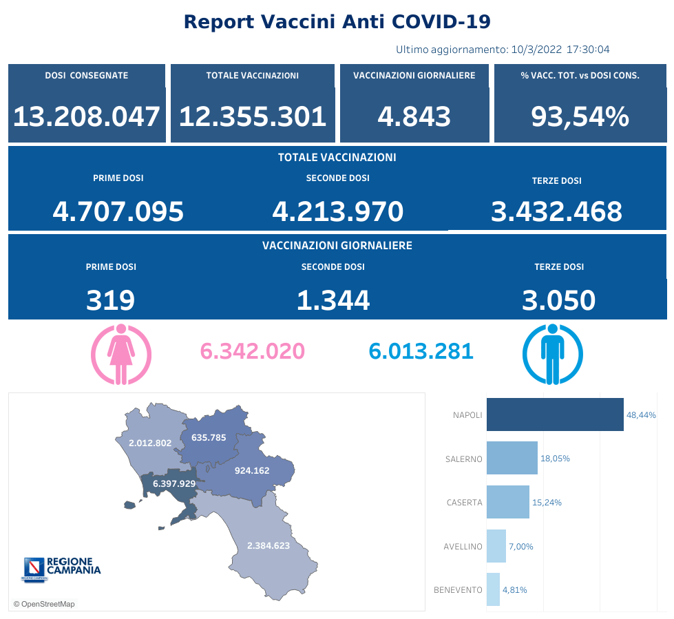 Positivi e vaccinati in Campania dell'11 Marzo