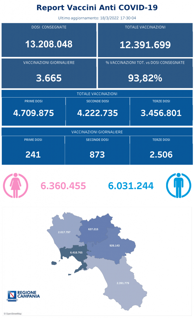 Positivi e vaccinati in Campania del 19 Marzo