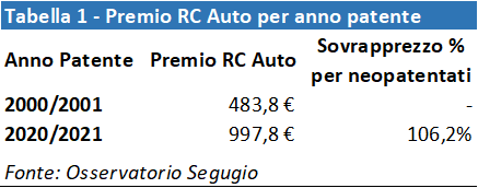 Auto per neopatentati: come risparmiare sull'Rc