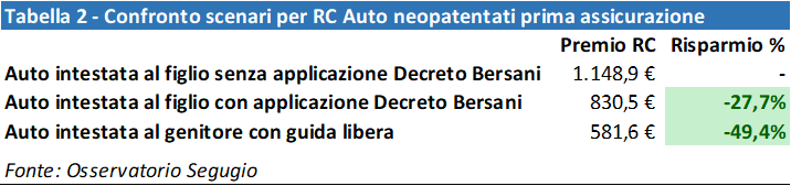 Auto per neopatentati: come risparmiare sull'Rc