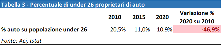 Auto per neopatentati: come risparmiare sull'Rc