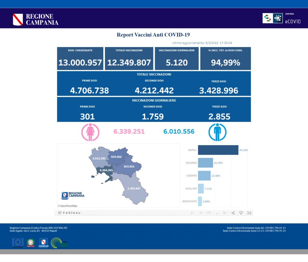 Positivi e vaccinati in Campania il 10 marzo