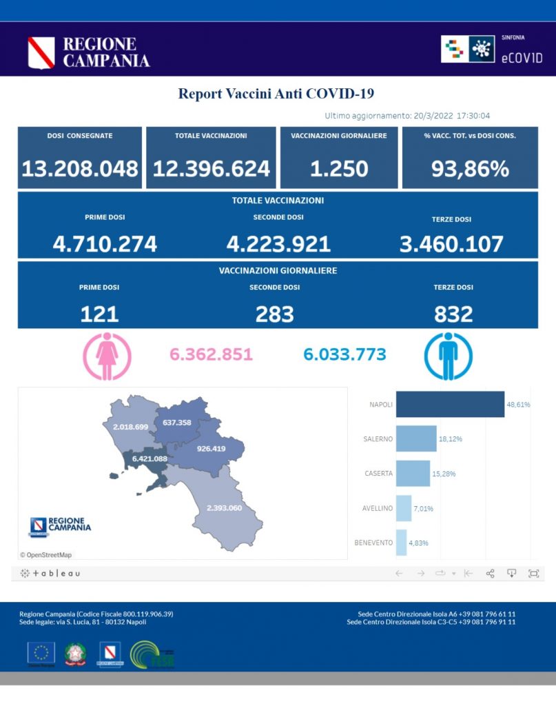 Positivi e vaccinati in Campania il 21 marzo