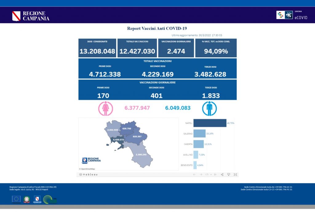 Positivi e vaccinati in Campania del 31 Marzo