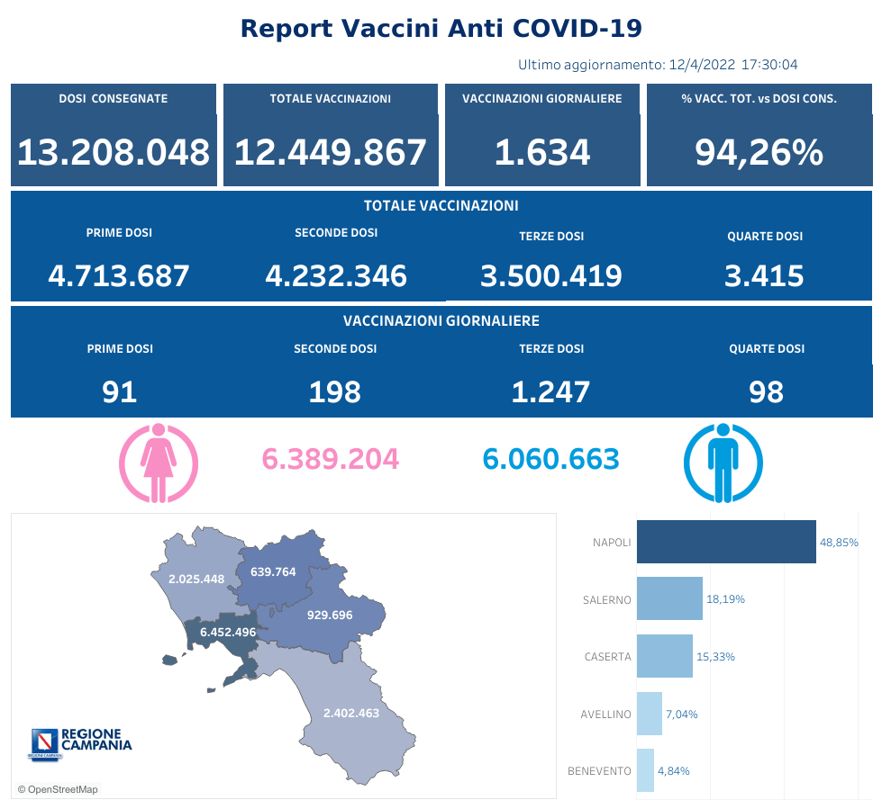 Positivi e vaccinati in Campania del 13 Aprile