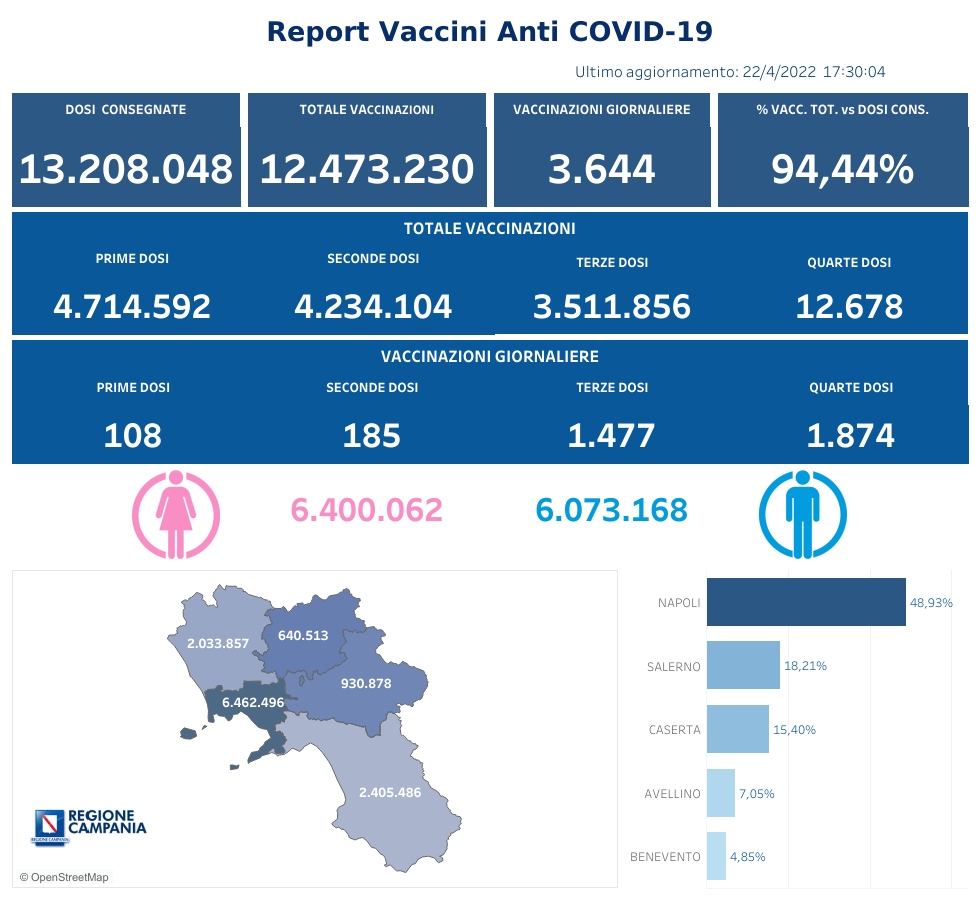 Positivi e vaccinati in Campania del 23 Aprile