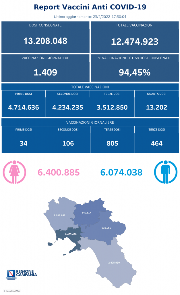 Positivi e vaccinati in Campania del 24 Aprile