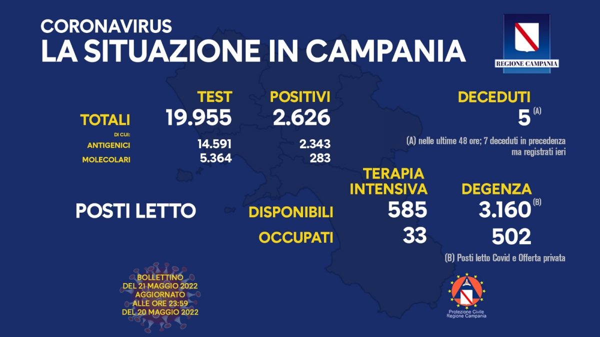 Positivi e vaccinati in Campania del 21 Maggio