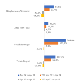 Osservatorio Confimprese-EY: consumi in Campania a +6% con Napoli +47,4%