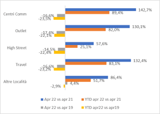 Osservatorio Confimprese-EY: consumi in Campania a +6% con Napoli +47,4%