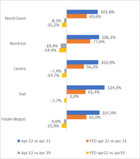 Osservatorio Confimprese-EY: consumi in Campania a +6% con Napoli +47,4%