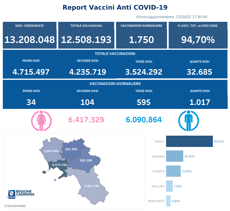 Positivi e vaccinati in Campania dell'8 Maggio