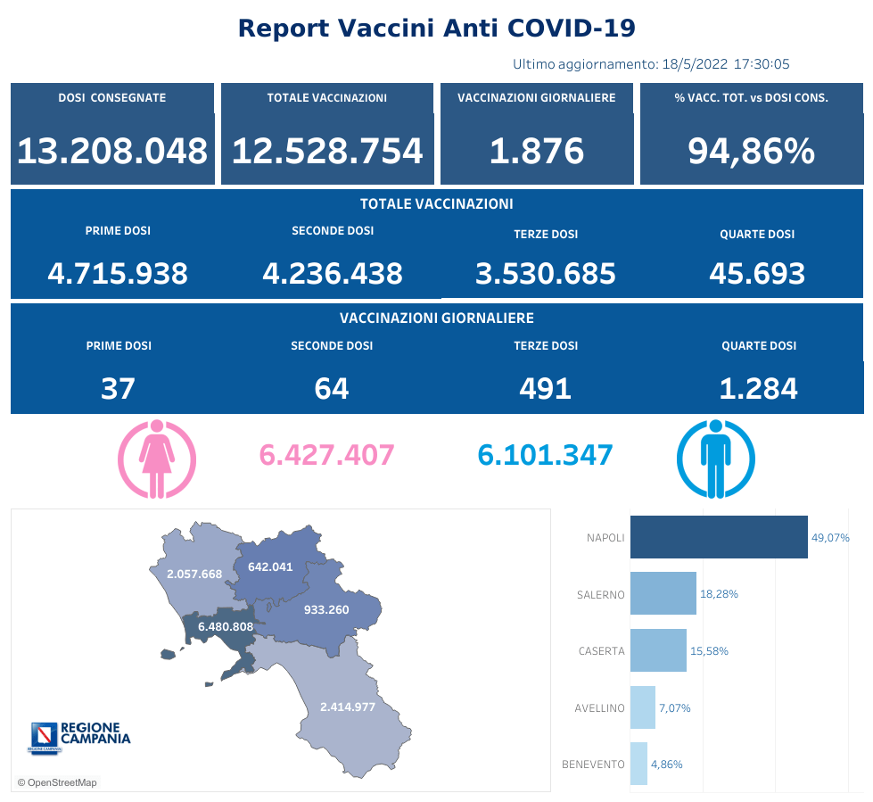 Positivi e vaccinati in Campania del 19 Maggio