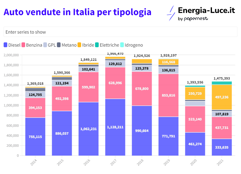 Blocco delle auto a combustione nel 2035, l'Italia è pronta?