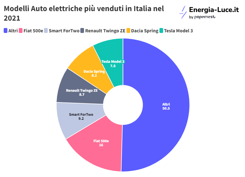 Blocco delle auto a combustione nel 2035, l'Italia è pronta?