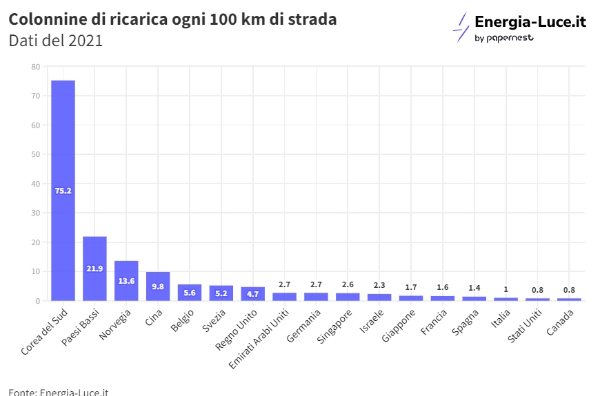 Blocco delle auto a combustione nel 2035, l'Italia è pronta?