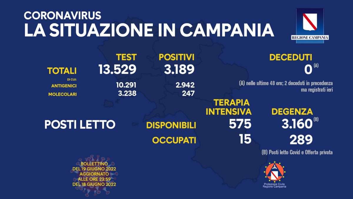 Positivi e vaccinati in Campania del 19 Giugno