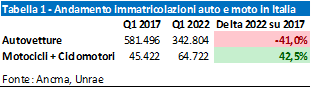 La moto, mezzo preferito dagli italiani