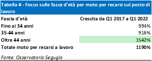 La moto, mezzo preferito dagli italiani