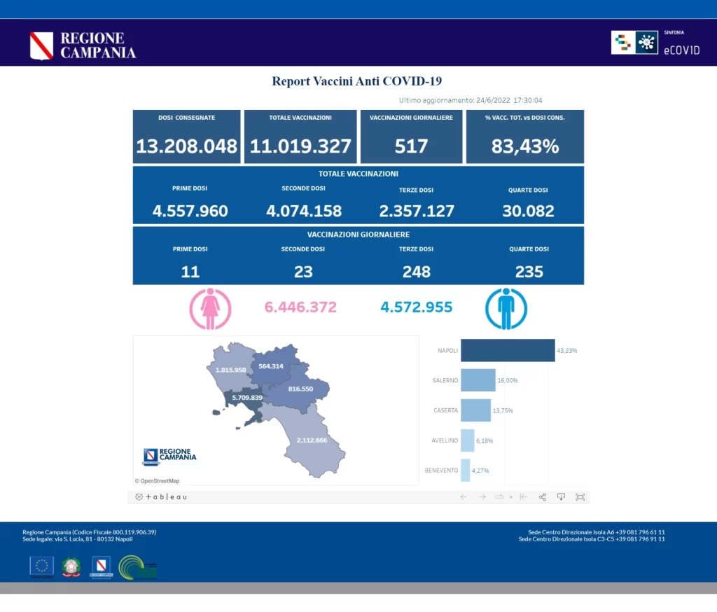 Positivi e vaccinati in Campania il 24 giugno