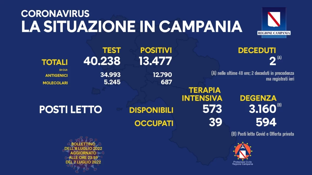 Positivi e vaccinati in Campania dell'8 Luglio