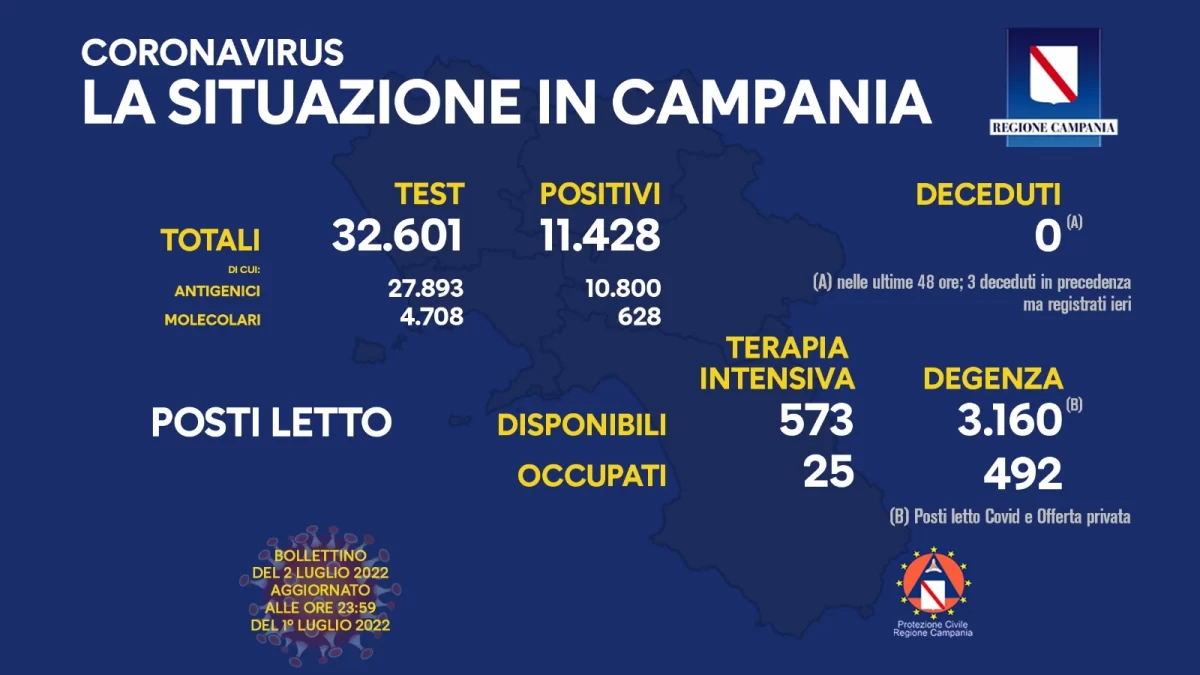 Positivi e vaccinati in Campania del 2 Luglio