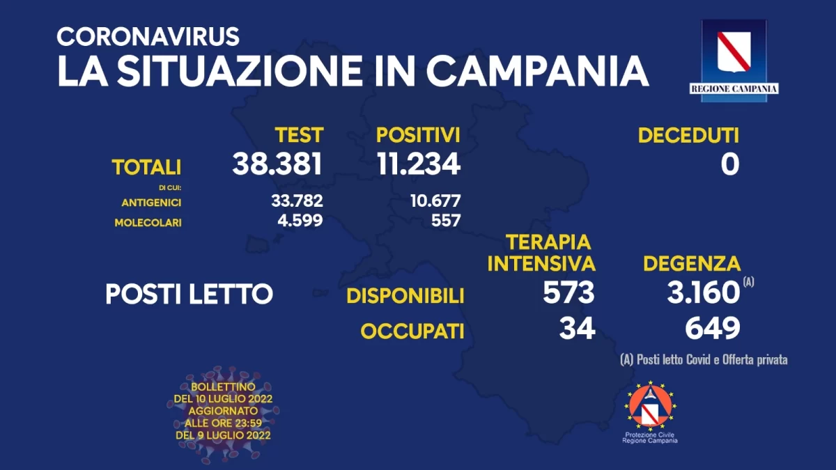 Positivi e vaccinati in Campania del 10 Luglio