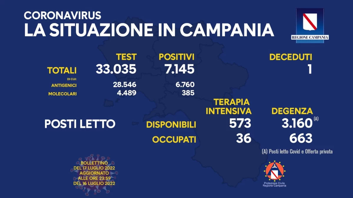 Positivi e vaccinati in Campania del 17 Luglio