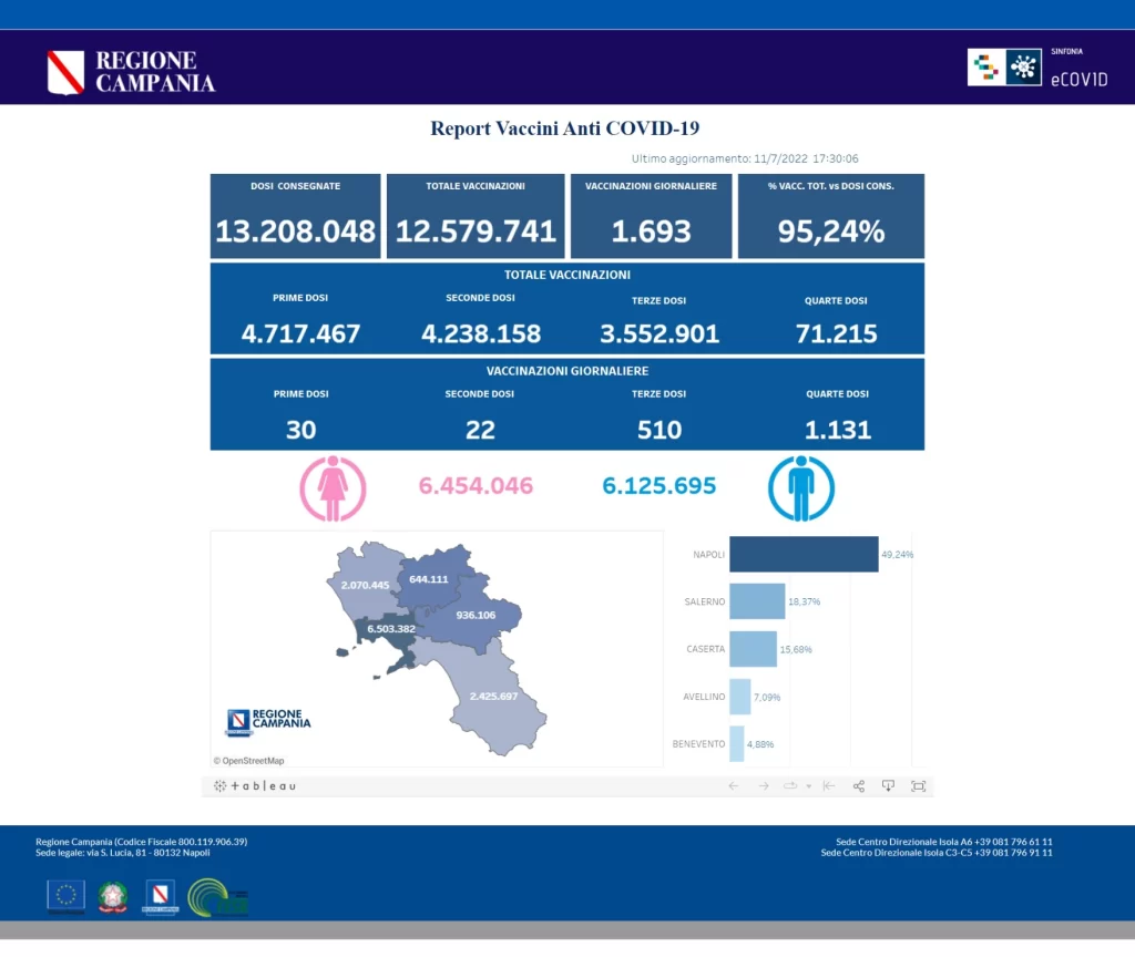 Positivi e vaccinati in Campania il 12 luglio