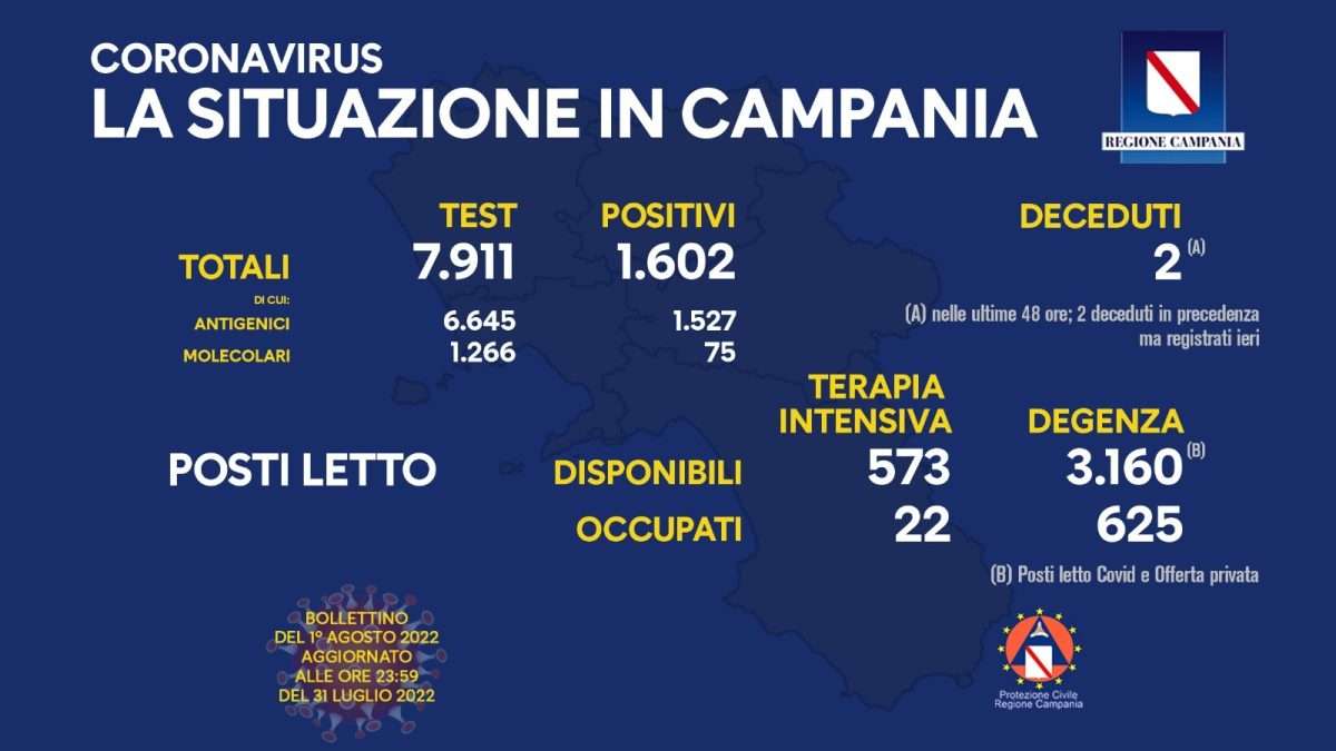 Positivi e vaccinati in Campania del 1 Agosto