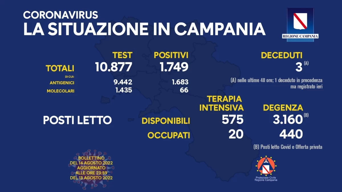 Positivi e vaccinati in Campania del 14 Agosto