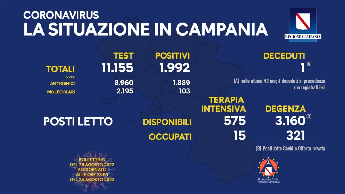 Positivi e vaccinati in Campania il 25 agosto