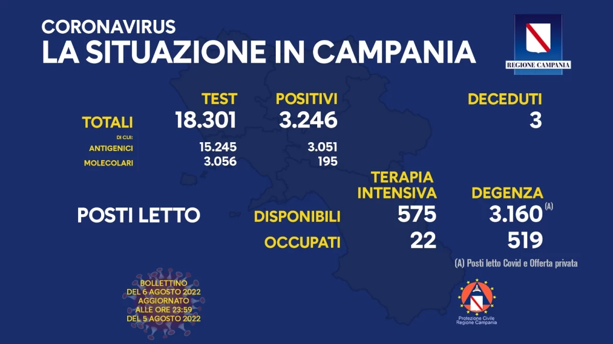 Positivi e vaccinati in Campania del 6 Agosto