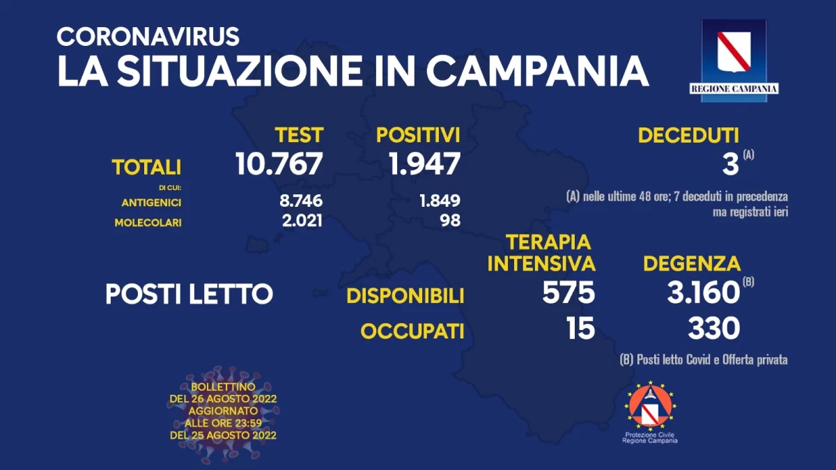 Positivi e vaccinati in Campania del 26 Agosto